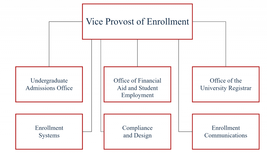Organization Chart of VPE with Undergraduate Admissions, Financial Aid and Registrar, Enrollment Systems, Compliance and Design, and Enrollment Communications reporting to Vice Provost of Enrollment